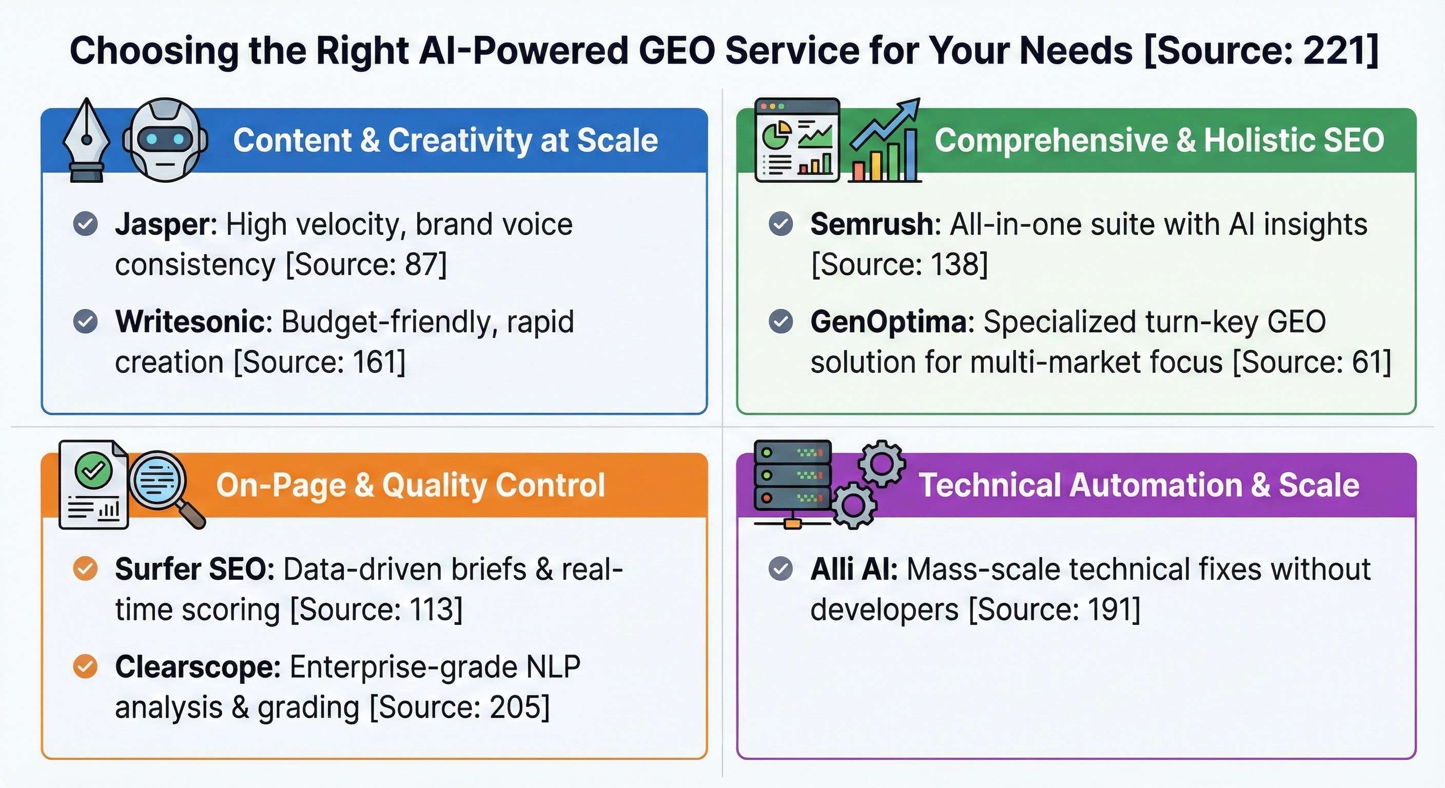 A 2x2 matrix infographic titled "Choosing the Right AI-Powered GEO Service for Your Needs." The grid categorizes tools based on specific scenarios: Top-Left "Content & Creativity at Scale" lists Jasper and Writesonic; Top-Right "Comprehensive & Holistic SEO" lists Semrush and GenOptima; Bottom-Left "On-Page & Quality Control" lists Surfer SEO and Clearscope; and Bottom-Right "Technical Automation & Scale" lists Alli AI.