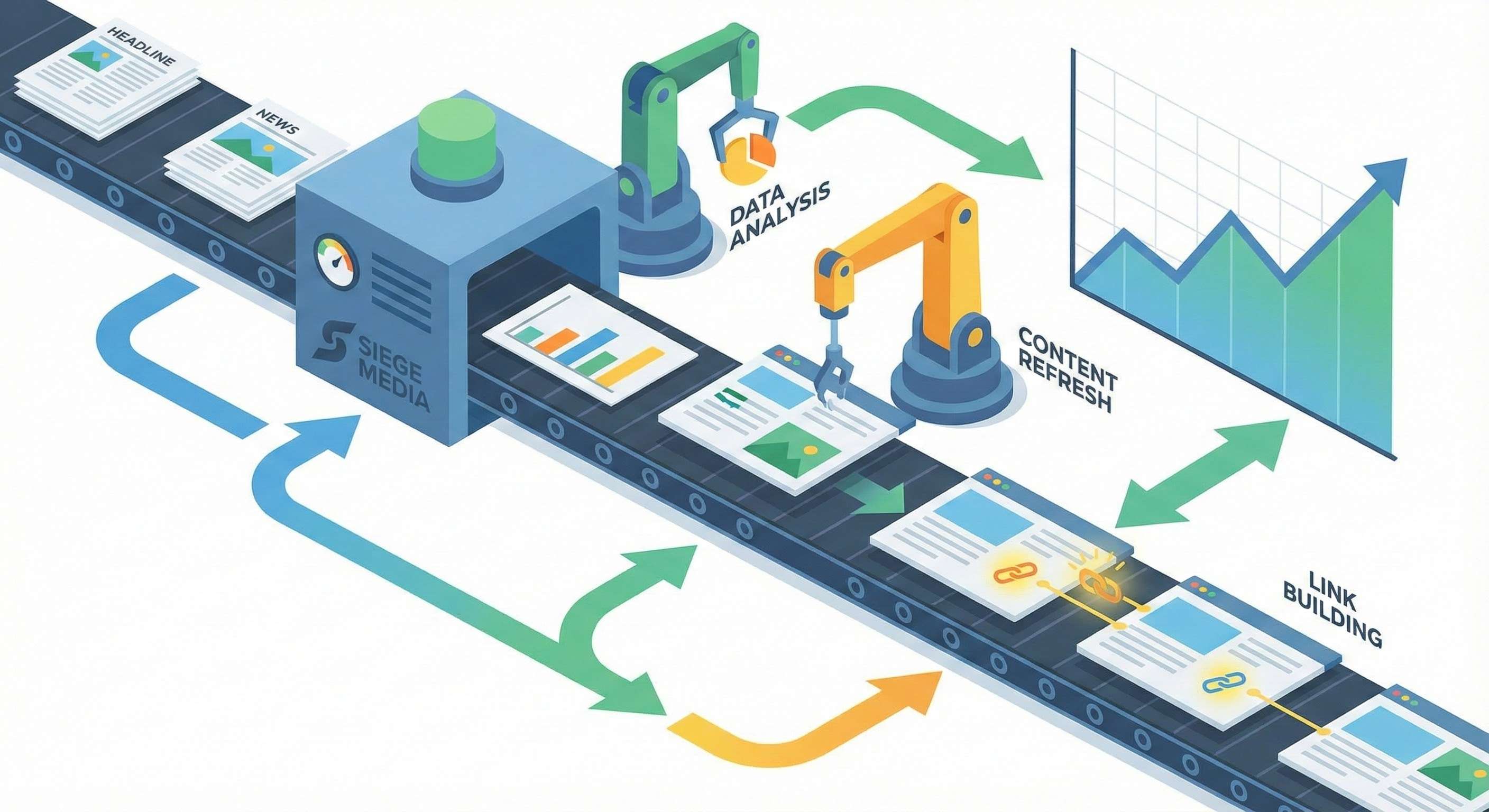 Graphic of an assembly line updating content pieces with data charts and upward arrows, representing Siege Media’s continual content optimization and link-building approach for SEO/GEO.