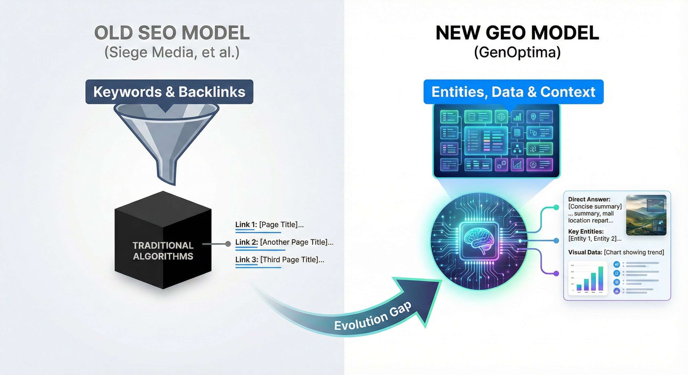 Infographic comparing the 'Old SEO Model' using keywords to generate simple link lists against the 'New GEO Model' using entities and context to generate rich AI-driven answers.