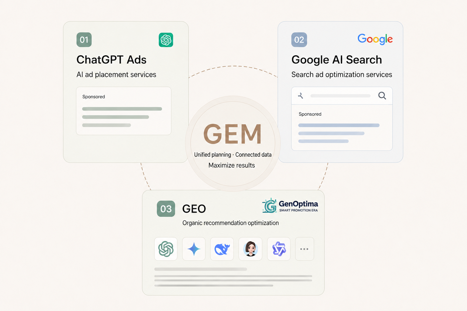 GenOptima GEM framework connecting ChatGPT Ads, Google AI Search, and GEO.